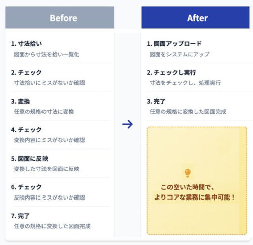 「図面規格変換AI」によるワークフローの変化