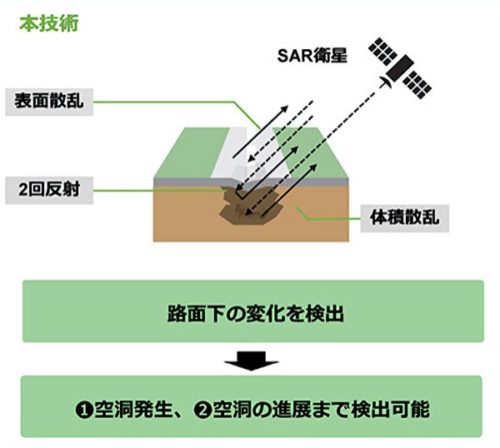 合成開口レーダー（SAR）衛星からの電波で道路陥没の予兆を検知するイメージ