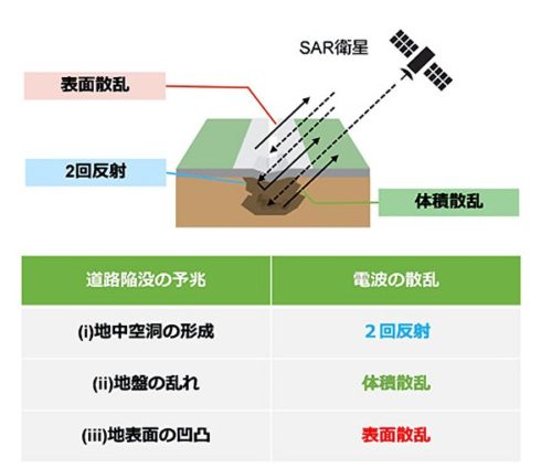 衛星データでとらえた電波の散乱と道路陥没予兆の関係