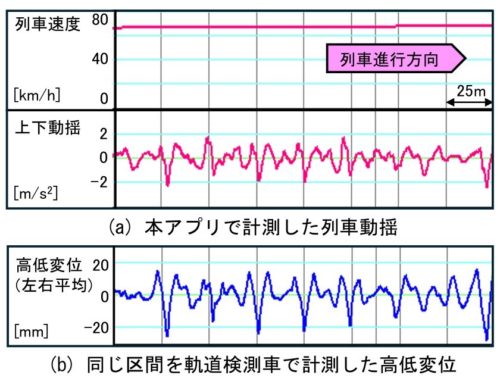アプリで計測した速度と動揺の上下加速度（上段）と、軌道検測車で計測した線路の高低変位（下段）