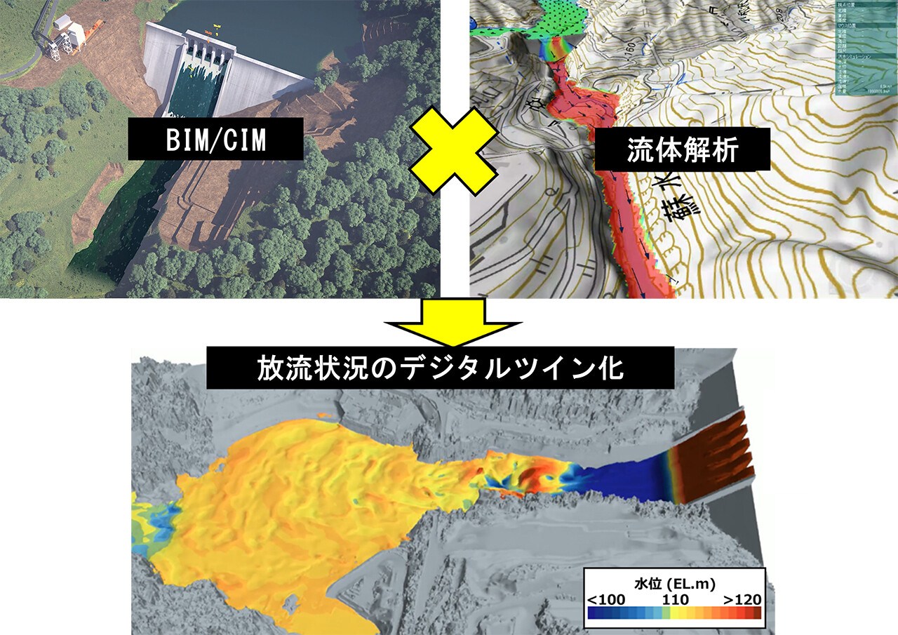 ダムのBIM/CIMデータをもとに3次元流体解析を行い、放流状態をデジタルツイン化する流れ(以下の資料:大林組)