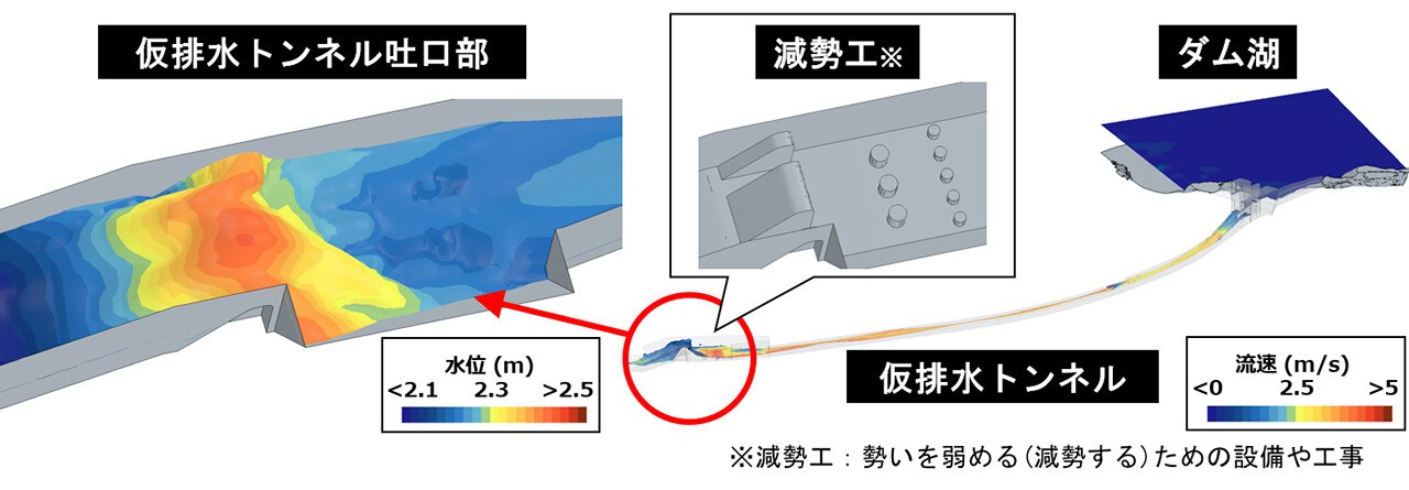仮排水トンネル吐口部では減勢工わきの護岸に高い水位が発生