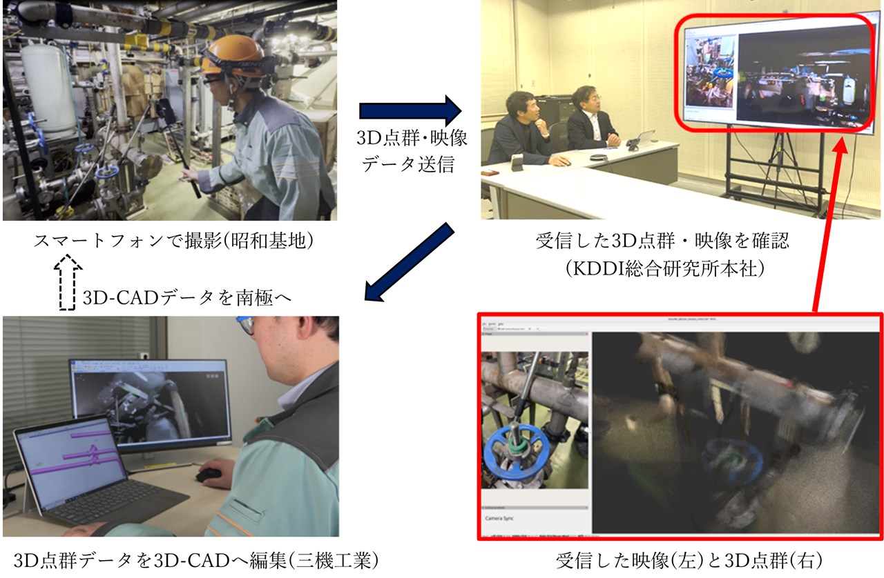 南極の昭和基地と日本のKDDI総合研究所との間で3D点群や映像をリアルタイム伝送する実証実験(資料:三機工業)