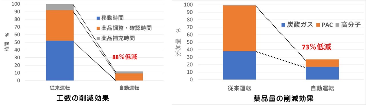 管理工数(左)と薬品量(右)の削減効果