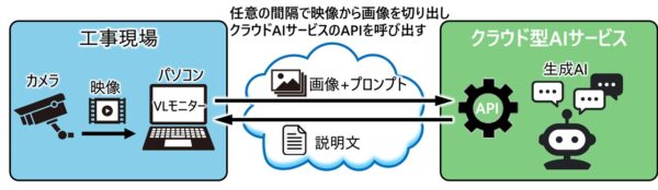 VLMを使ったカメラ映像監視システムの概念図