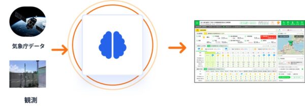 72時間先までの風速をAIで予測できる気象統合プラットフォーム「ZEROSAI X-AI」(以下の資料、写真:シスメット)
