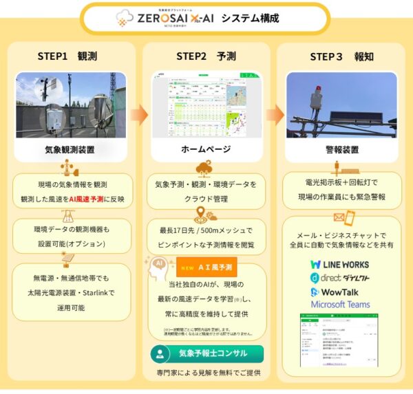 「ZEROSAI X-AI」のシステム構成。観測データをクラウドに集約してAIが予測、そのデータを現場に知らせる流れになっている