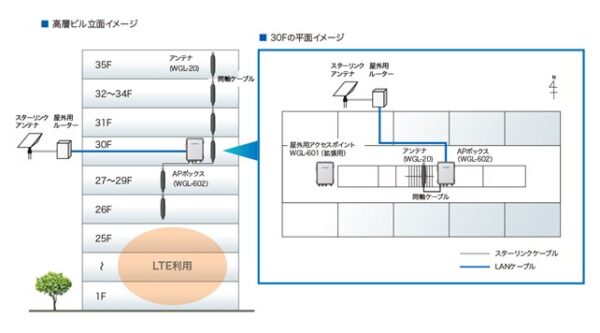スターリンクとゼンゲンバLANによる現場内Wi-Fiの構築イメージ。下層階は一般の携帯回線を利用できる