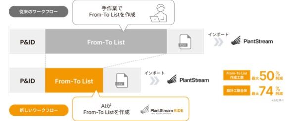 PlantStream AIDEによる生産性向上効果