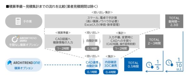 積算工数は手作業に比べて10分の1以下に、ARCHITREND ZEROだけの場合に比べて5分の1まで削減できる