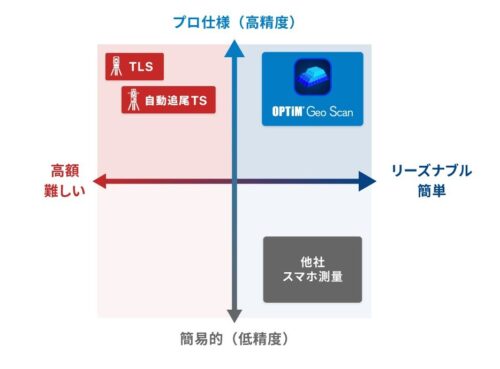 測量方法を精度と価格で分けたポジショニングマップ。OPTiM Geo Scanは低価格で高精度という、新たな分野を開拓した
