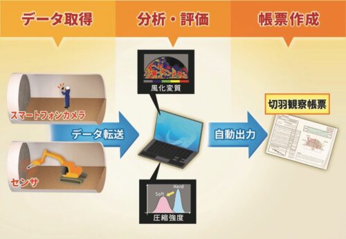 切羽評価システムの流れ（以下の資料、写真：鹿島）