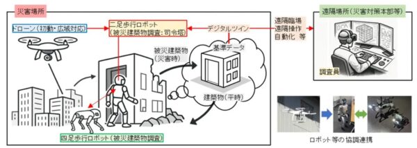 2足＋4足ロボとAIによる被災現場調査の運用体制（以下の資料、写真：ポケット・クエリーズ）
