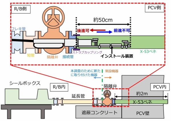 インストール装置を格納容器内に送り込む仕組み