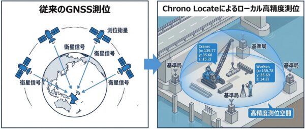 屋外用のGNSS測位（左）と、“地上GPS衛星”のような基準局を使って測位するChrono Locate（右）のイメージ（以下の資料、写真：セイコーグループ）