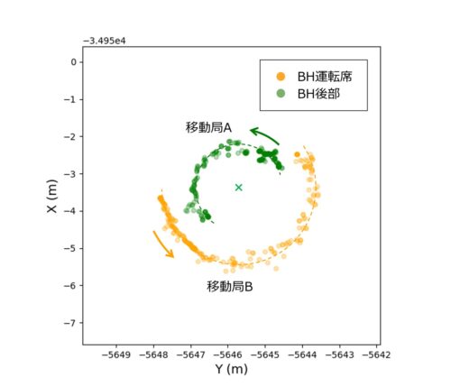 バックホー台船の旋回挙動の測位結果