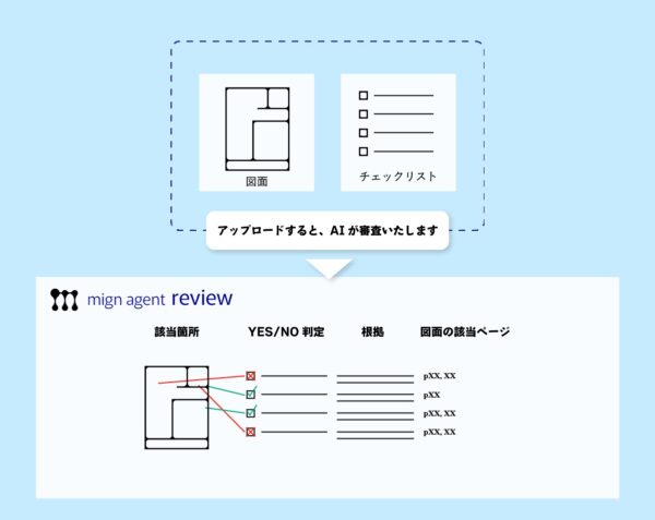 次世代審査支援システムのサービスイメージ。図面の審査ポイントを整理して、人間がチェックしやすいように準備してくれる（以下の資料：mign）