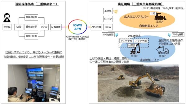 IOWN APN、ローカル5G、WiGigを活用した3台の重機の遠隔操作および自動制御(資料:NTT東日本)