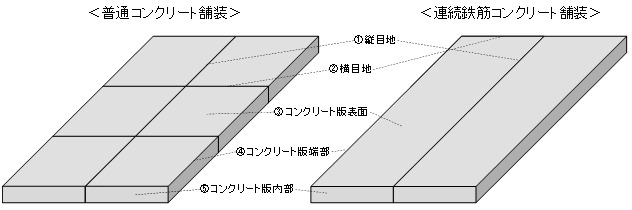 普通コンクリート舗装（左）は縦横に目地が入っているが、連続鉄筋コンクリート舗装は横目地を減らすことができる（右）（資料：日本道路協会のウェブサイトより）