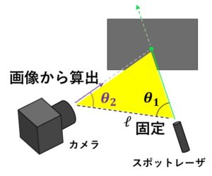 計測の原理。超広角カメラの画像からリングレーザーの照射点の角度を算出し、三角測量の原理で断面までの距離を求める