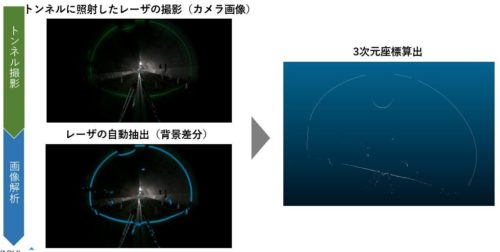 レーザー光のオン／オフの画像から差分を取ることによって、照明に影響されずにレーザー光照射部分の座標を求められるようにした