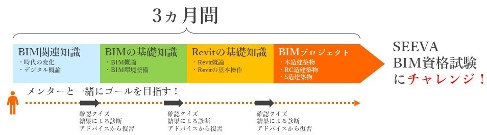 BIM初心者が、3カ月でBIMプロジェクトに参加できるようになるまでの流れ