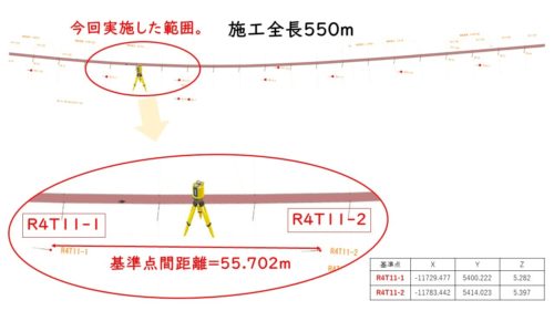 遊歩道の施工全長550m（上段）に対して、杭ナビの位置を決める既知点の間隔はわずか55mしかなかった（下段）。それにもかかわらず、遊歩道の全長にわたって高精度な重畳が行えた